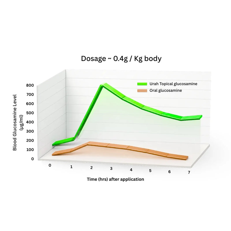 Higher bioavailability vs. oral glucosamine